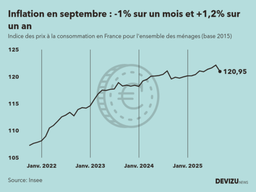 Evolution de l'indice des prix à la consommation (inflation) en France sur 2 ans à septembre 2025