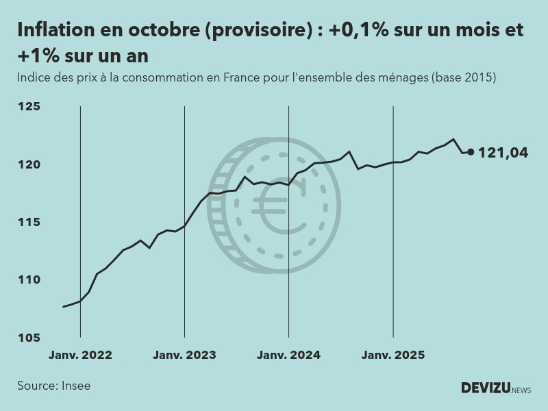 Indice provisoire des prix à la consommation inflation en France sur 2 ans à fin octobre 2025