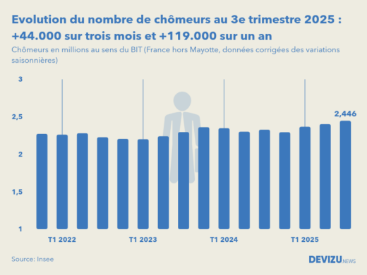 Evolution du nombre de chômeurs en France hors Mayotte au 3e trimestre 2025