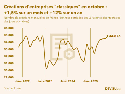 Evolution du nombre de créations mensuelles d'entreprises classiques hors micro-entreprises en France à fin octobre 2025