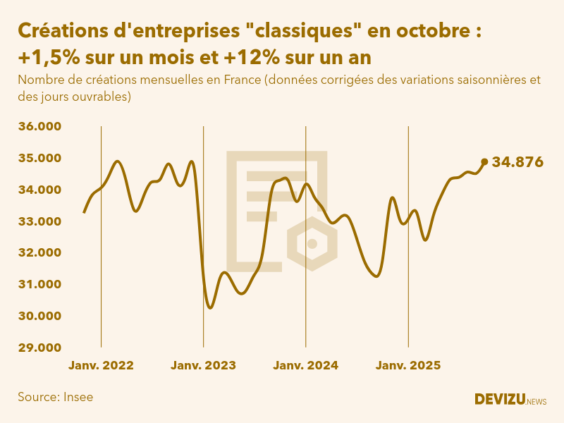 Evolution du nombre de créations mensuelles d'entreprises classiques hors micro-entreprises en France à fin octobre 2025