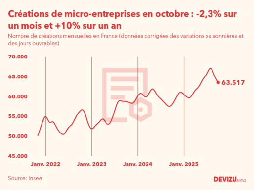 Evolution du nombre de créations mensuelles de micro-entreprises en France à fin octobre 2025
