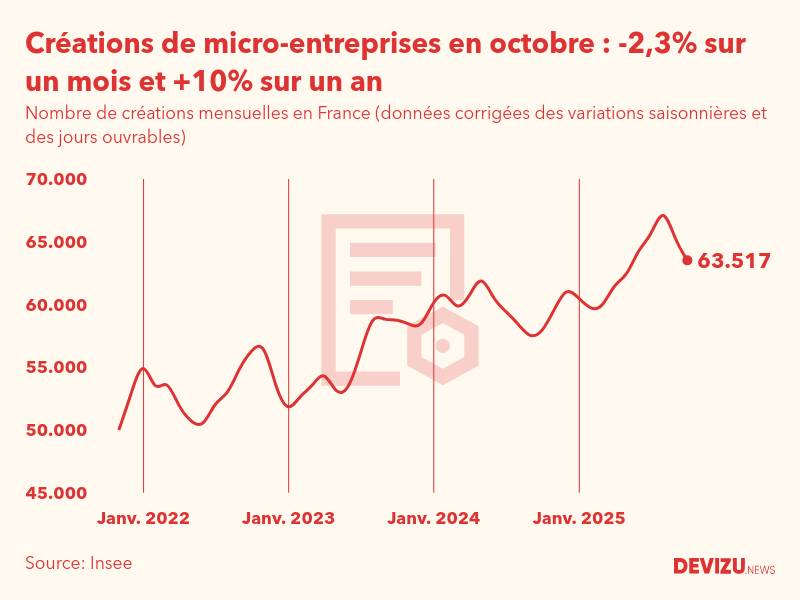 Evolution du nombre de créations mensuelles de micro-entreprises en France à fin octobre 2025