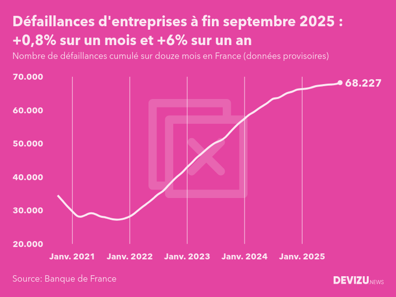 Evolution du nombre de défaillances cumulé sur douze mois en France à fin septembre 2025