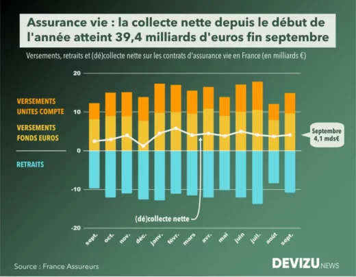 Evolution de la collecte nette de l'assurance vie sur un an à fin septembre 2025