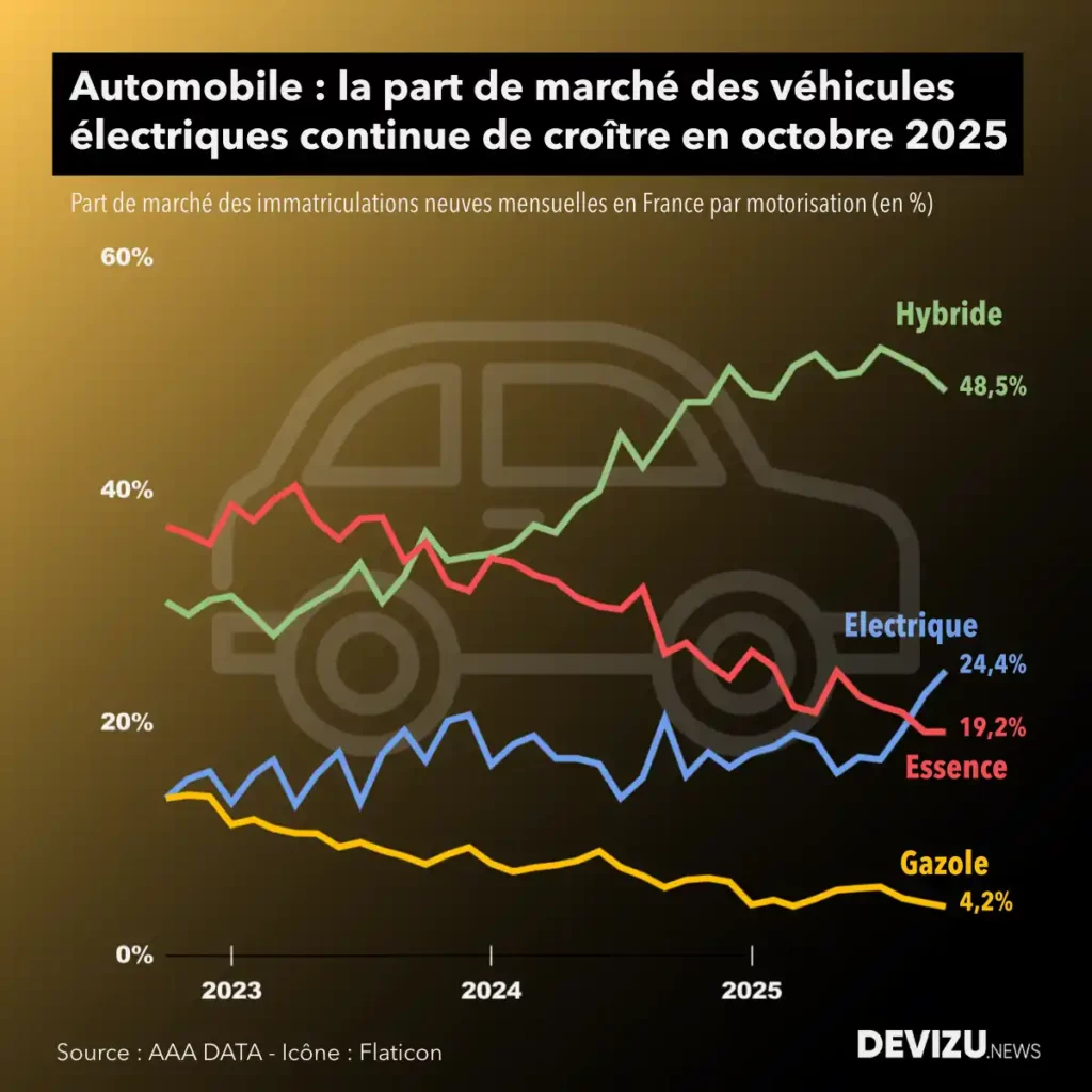 Evolution part de marché automobile par motorisation à fin octobre 2025