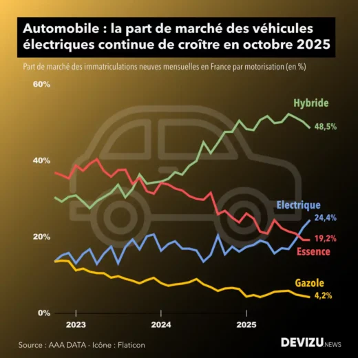 Evolution part de marché automobile par motorisation à fin octobre 2025
