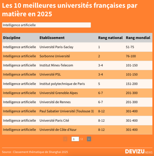 Classement des meilleures universités françaises par matière en 2025