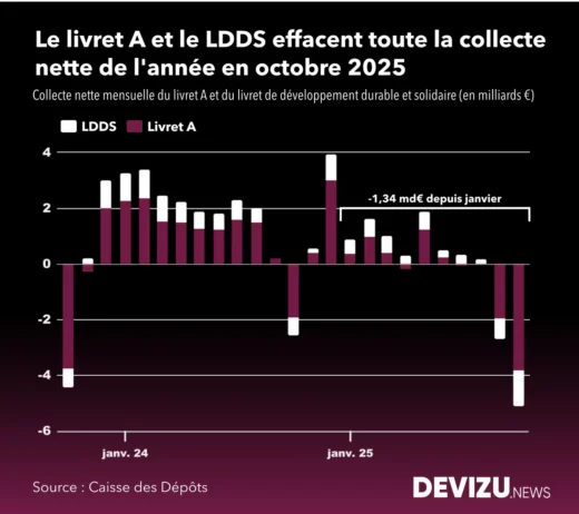 Evolution collecte nette livret A LDDS à fin octobre 2025