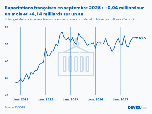 Evolution mensuelle des exportations de la France vers le monde entier à fin septembre 2025