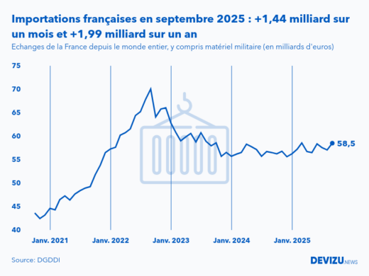 Evolution mensuelle des importations de la France depuis le monde entier à fin septembre 2025