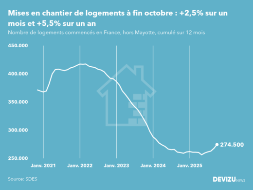 Evolution des mises en chantier en France, hors Mayotte, (cumul sur 12 mois) à fin octobre 2025