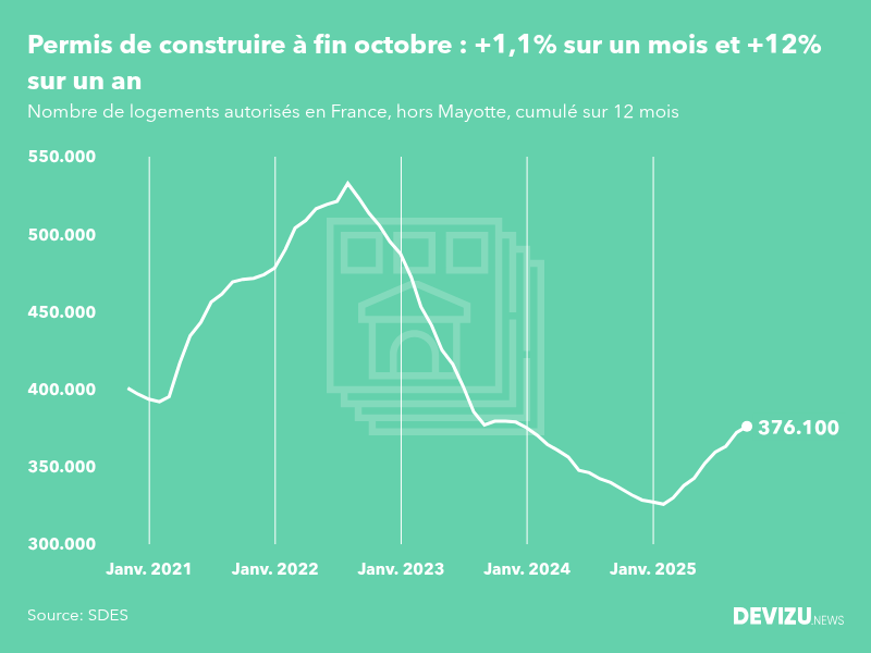 Evolution des permis de construire en France hors Mayotte (cumul sur 12 mois) à fin octobre 2025