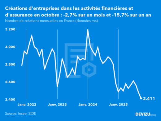 Evolution du nombre de créations mensuelles d'entreprises en France à fin octobre 2025