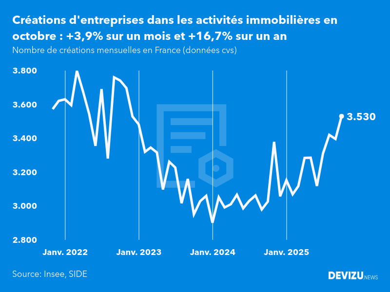 Evolution du nombre de créations mensuelles d'entreprises en France à fin octobre 2025