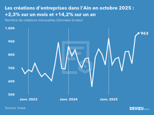 Evolution du nombre de créations mensuelles d'entreprises dans l'Ain à fin octobre 2025