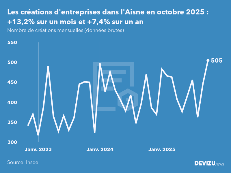 Evolution du nombre de créations mensuelles d'entreprises dans l'Aisne à fin octobre 2025