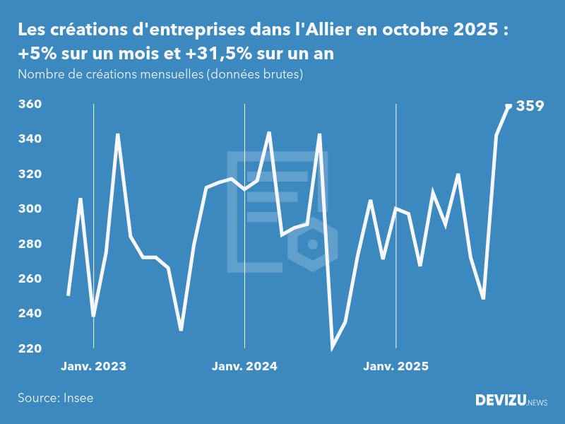 Evolution du nombre de créations mensuelles d'entreprises dans l'Allier à fin octobre 2025