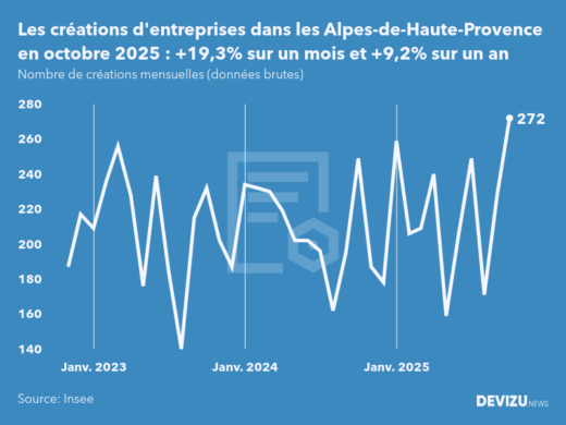 Evolution du nombre de créations mensuelles d'entreprises dans les Alpes-de-Haute-Provence à fin octobre 2025