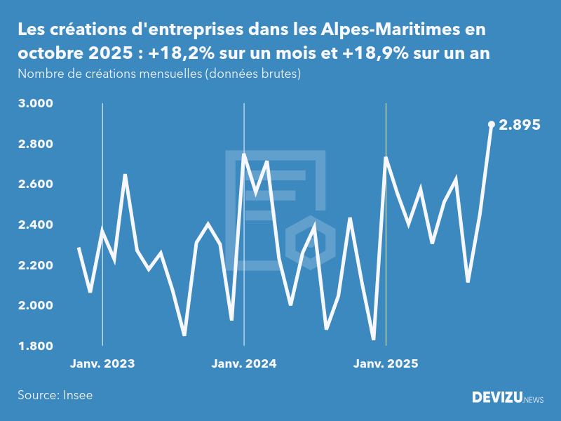 Evolution du nombre de créations mensuelles d'entreprises dans les Alpes-Maritimes à fin octobre 2025