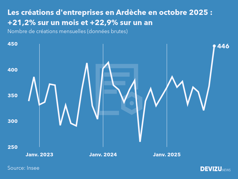Evolution du nombre de créations mensuelles d'entreprises en Ardèche à fin octobre 2025