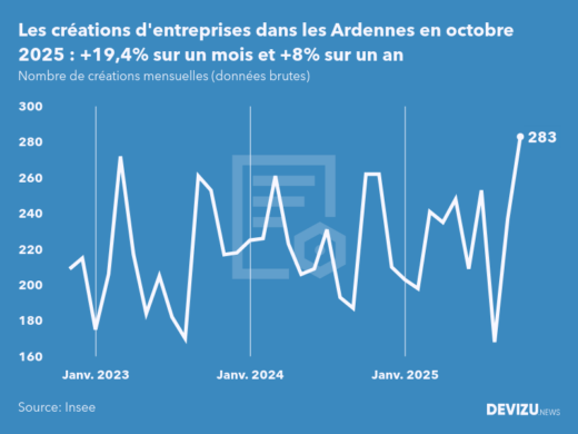 Evolution du nombre de créations mensuelles d'entreprises dans les Ardennes à fin octobre 2025