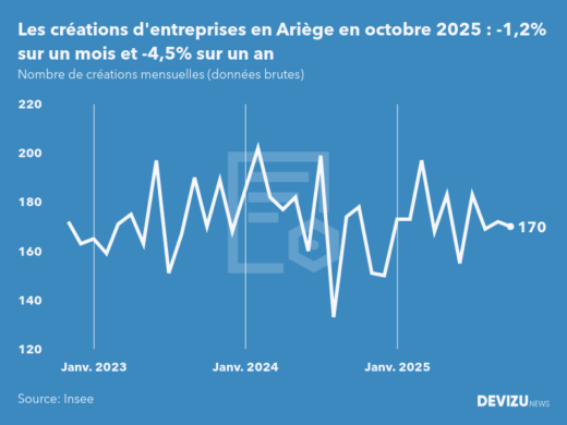 Evolution du nombre de créations mensuelles d'entreprises en Ariège à fin octobre 2025