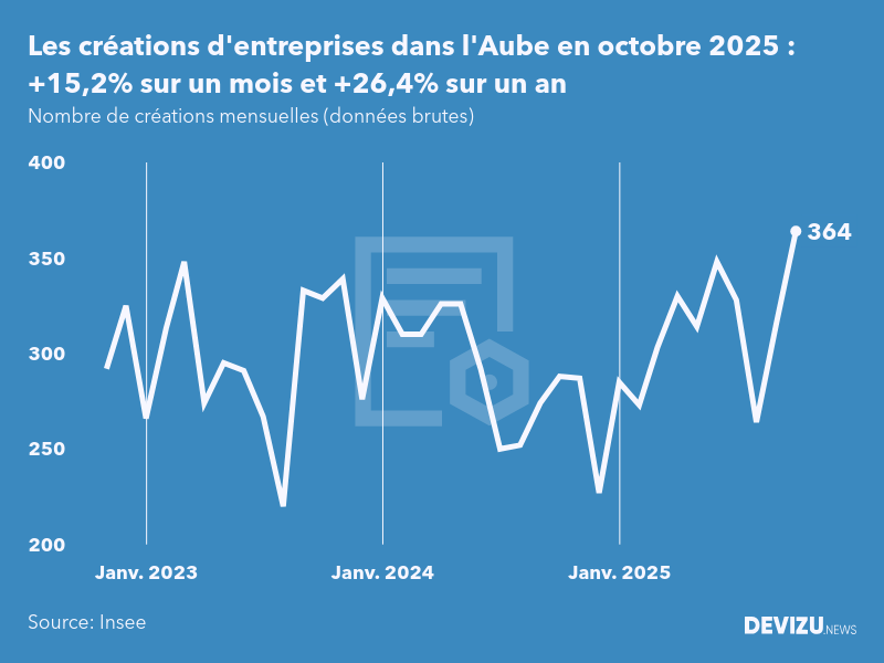 Evolution du nombre de créations mensuelles d'entreprises dans l'Aube à fin octobre 2025