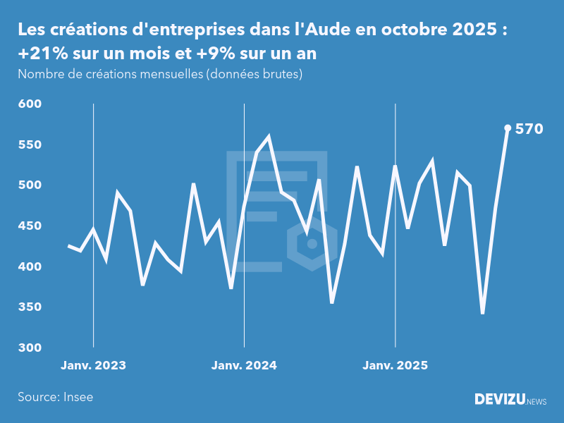 Evolution du nombre de créations mensuelles d'entreprises dans l'Aude à fin octobre 2025
