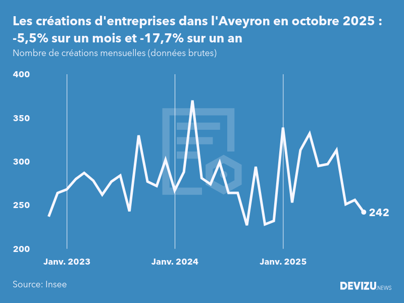 Evolution du nombre de créations mensuelles d'entreprises dans l'Aveyron à fin octobre 2025