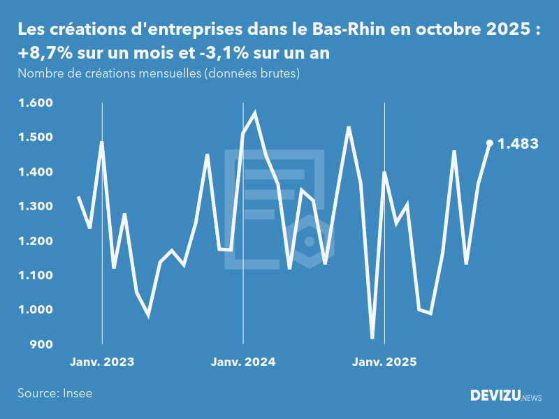 Evolution du nombre de créations mensuelles d'entreprises dans le Bas-Rhin à fin octobre 2025