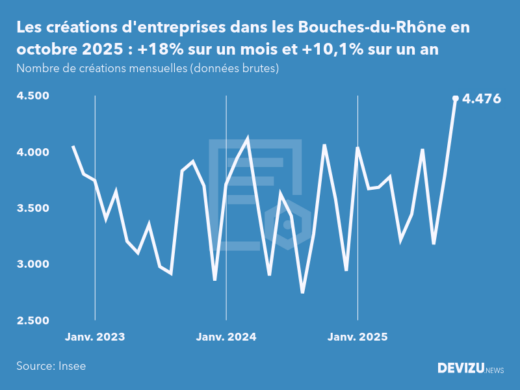 Evolution du nombre de créations mensuelles d'entreprises dans les Bouches-du-Rhône à fin octobre 2025