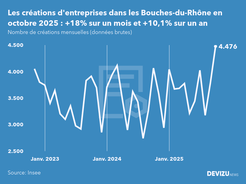 Evolution du nombre de créations mensuelles d'entreprises dans les Bouches-du-Rhône à fin octobre 2025