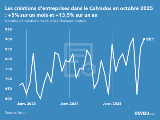 Evolution du nombre de créations mensuelles d'entreprises dans le Calvados à fin octobre 2025