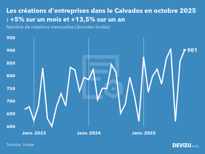 Evolution du nombre de créations mensuelles d'entreprises dans le Calvados à fin octobre 2025