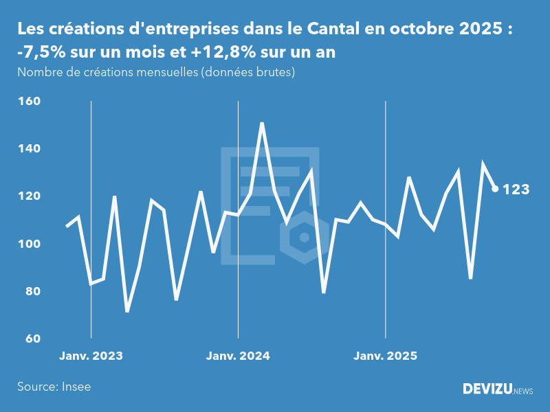 Evolution du nombre de créations mensuelles d'entreprises dans le Cantal à fin octobre 2025