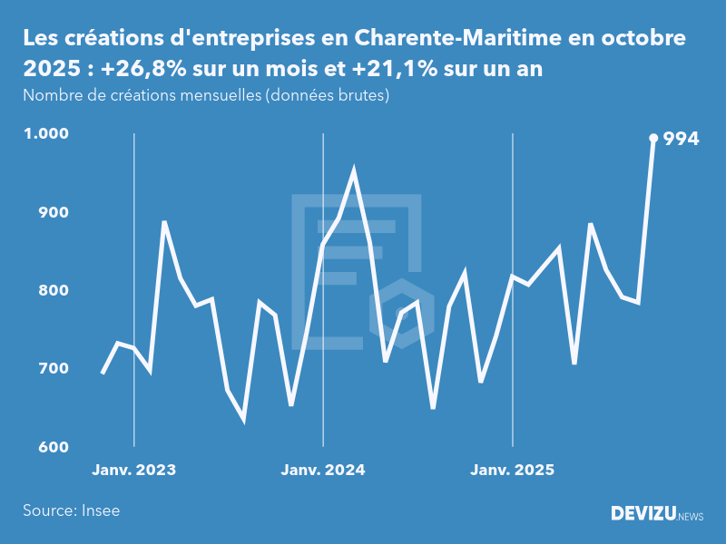 Evolution du nombre de créations mensuelles d'entreprises en Charente-Maritime à fin octobre 2025