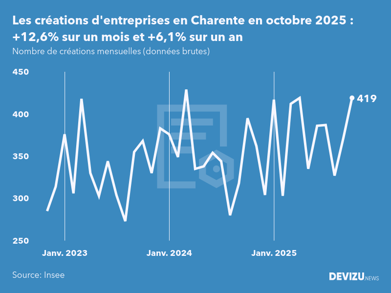 Evolution du nombre de créations mensuelles d'entreprises en Charente à fin octobre 2025