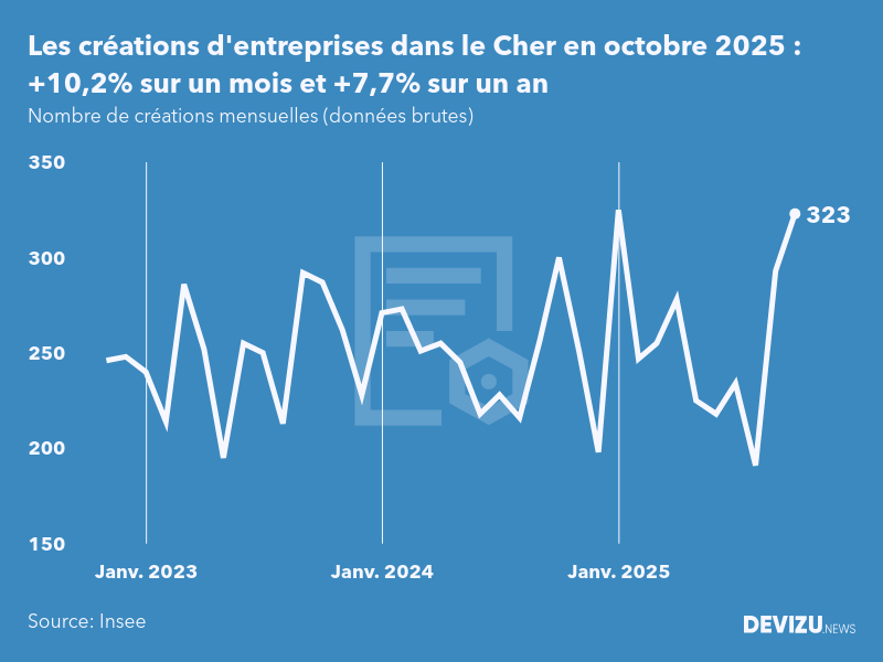 Evolution du nombre de créations mensuelles d'entreprises dans le Cher à fin octobre 2025