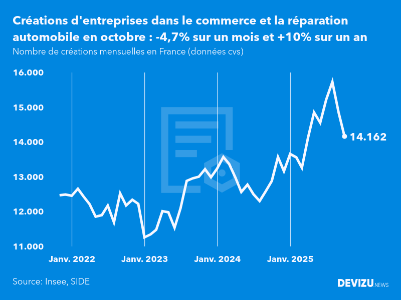 Evolution du nombre de créations mensuelles d'entreprises en France à fin octobre 2025