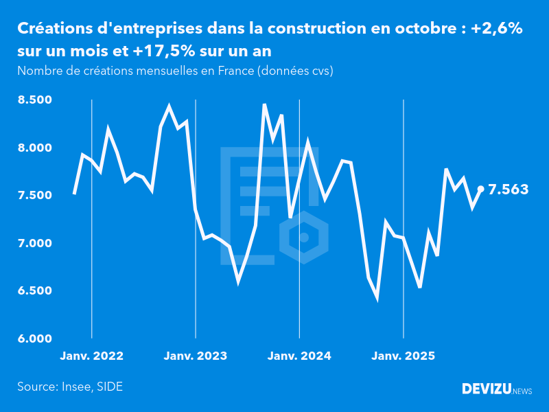 Evolution du nombre de créations mensuelles d'entreprises en France à fin octobre 2025