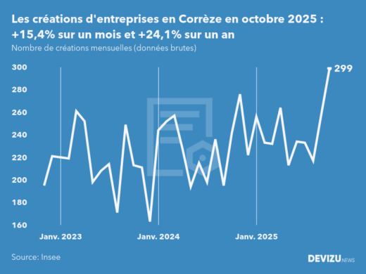 Evolution du nombre de créations mensuelles d'entreprises en Corrèze à fin octobre 2025