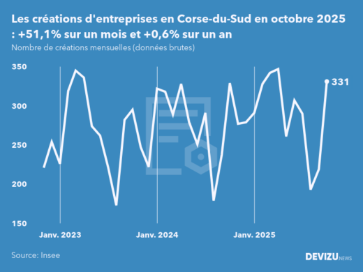 Evolution du nombre de créations mensuelles d'entreprises en Corse-du-Sud à fin octobre 2025