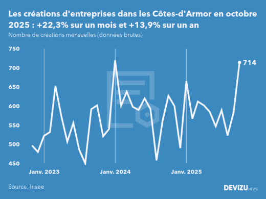 Evolution du nombre de créations mensuelles d'entreprises dans les Côtes-d'Armor à fin octobre 2025