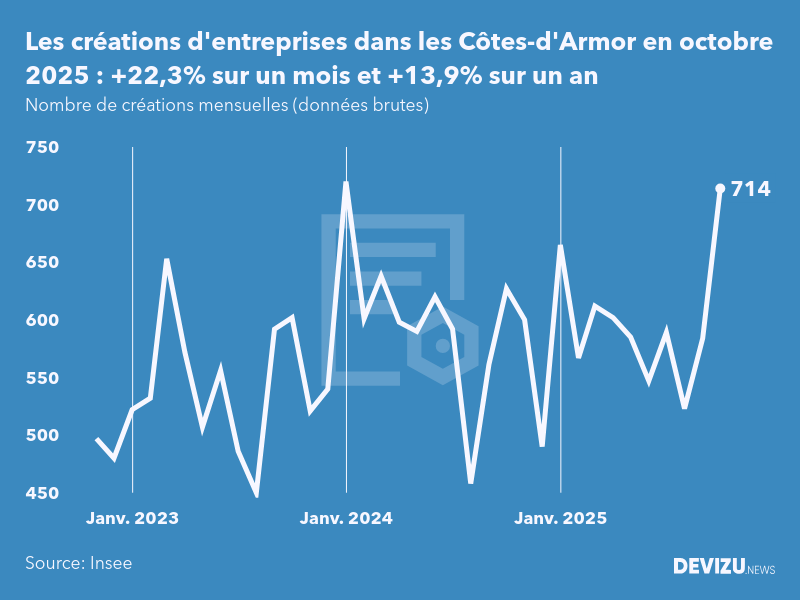 Evolution du nombre de créations mensuelles d'entreprises dans les Côtes-d'Armor à fin octobre 2025