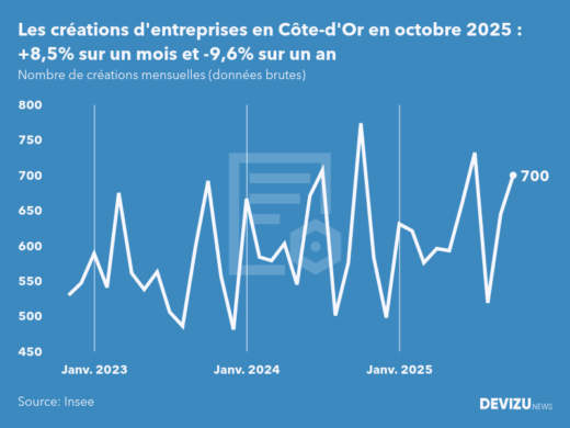 Evolution du nombre de créations mensuelles d'entreprises en Côte-d'Or à fin octobre 2025