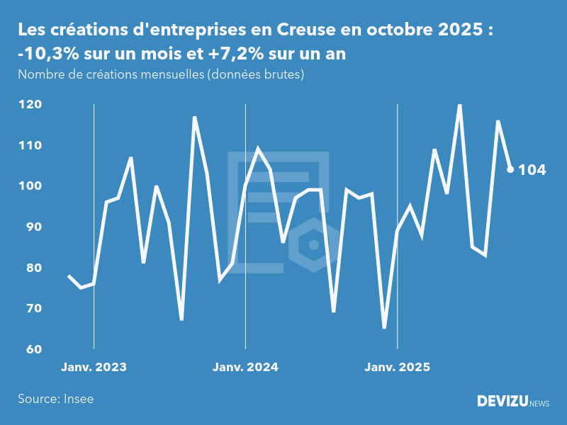 Evolution du nombre de créations mensuelles d'entreprises en Creuse à fin octobre 2025