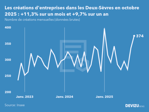 Evolution du nombre de créations mensuelles d'entreprises dans les Deux-Sèvres à fin octobre 2025