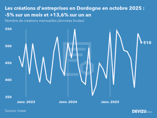 Evolution du nombre de créations mensuelles d'entreprises en Dordogne à fin octobre 2025