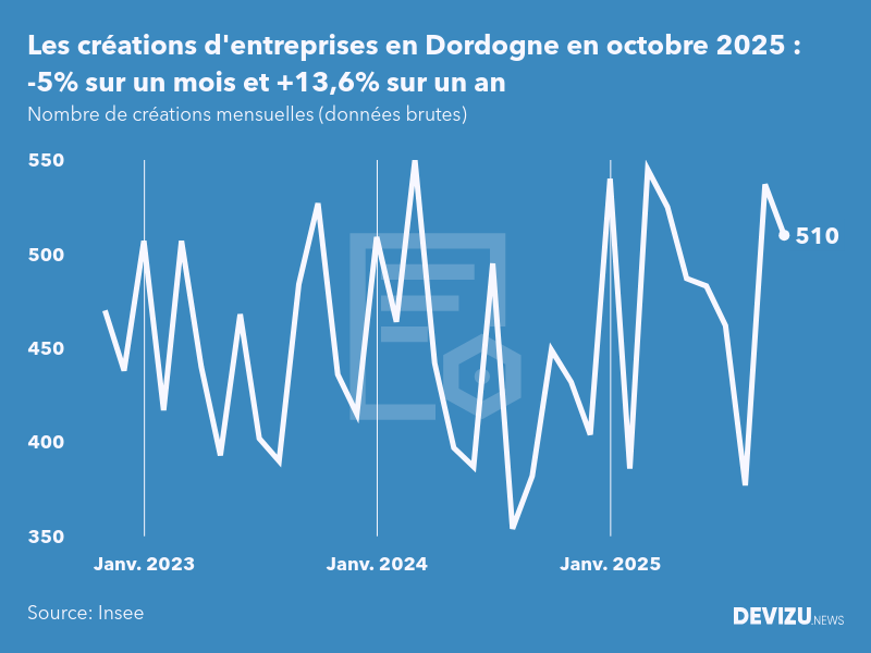 Evolution du nombre de créations mensuelles d'entreprises en Dordogne à fin octobre 2025